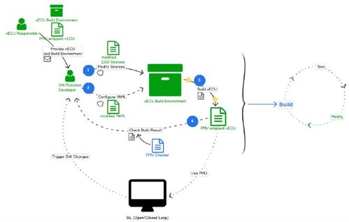 軟件定義汽車(chē)中VECU虛擬控制器的集成開(kāi)發(fā)與測(cè)試
